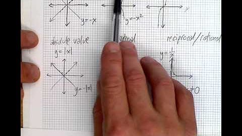(1.4)  Transformations of functions (Part 1)
