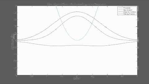 Expanded Ground State - Quantum Harmonic Oscillator Potential