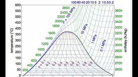 Temperature-Entropy Diagram for Water