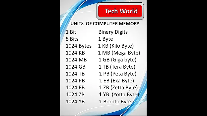 Units Of computer memory shorts 09 #youtubeshorts #shorts