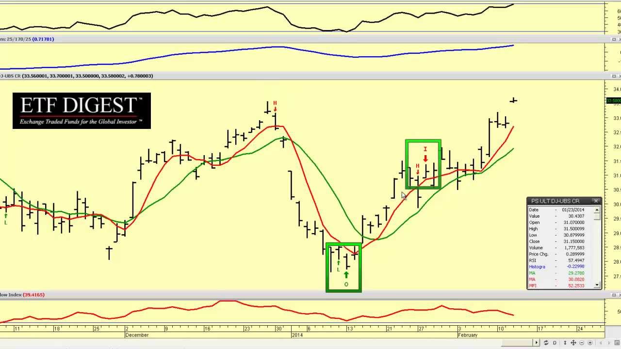 Uco Etf Chart