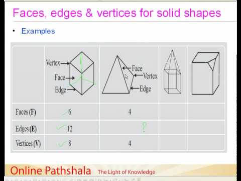 3d Shapes Chart Faces Edges Vertices