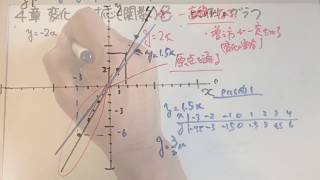 中１数学 4章変化と対応(関数)08 中学校１年生の数学を教科書（啓林館）にそって学習しよう。啓林館数学１