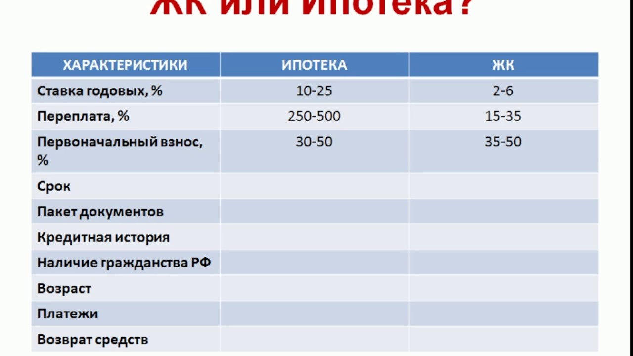 Ипотека под 2 процента участникам сво условия