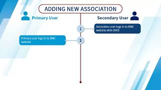 OHID: Association Management