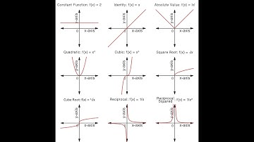 Graphs (basic) of common functions to know