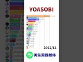 YOASOBI - Spotify再生回数推移 thumbnail