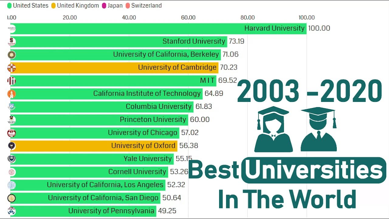 Ranking the best. Top 100 Universities in the World. Top 100 best University in the World. Top 1000 Universities in the World.