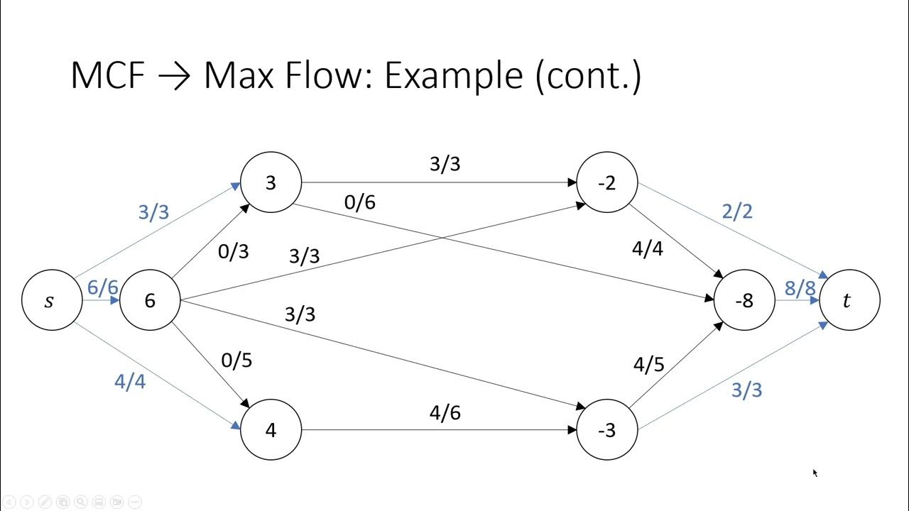 min-cost-flow-cycle-cancelling-algorithm-and-ilp-formulation-youtube