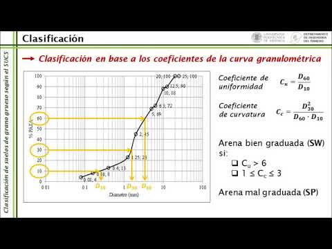 Video: ¿Qué es el suelo de grano de arena?