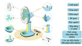 Công nghệ 3. Bài 3. Sử dụng quạt điện (tiết 1)