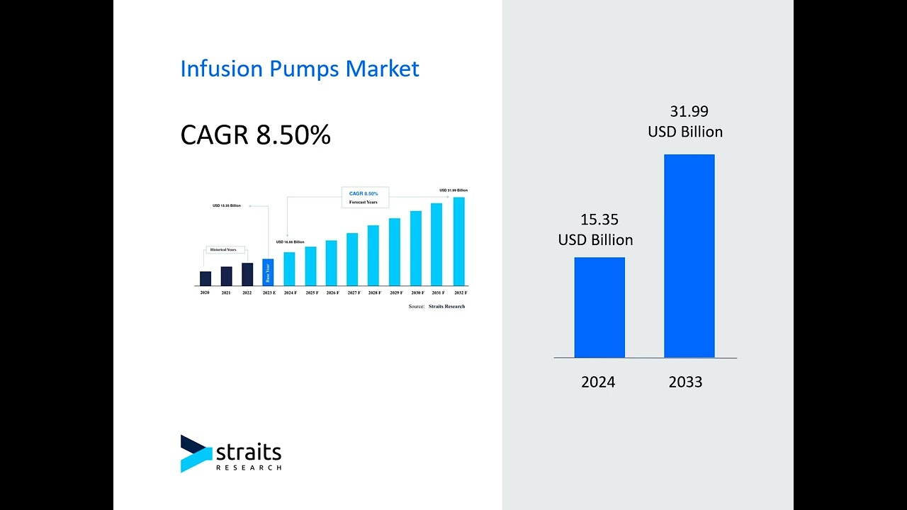 Infusion Pumps Market Analytics: Harnessing Big Data for Strategic Decision-Making, Forecast by 2033