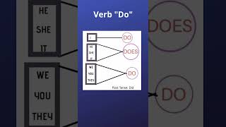 تعلم اللغة الإنجليزية بطريقة فريدة :  verb to do #اللغة_الانجليزية #اللغات #تعلم #اللغة