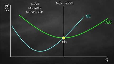Marginal Cost vs Average Cost