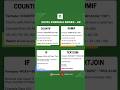 Beginner to Pro: Excel Formula Series - 02 #shorts #excel #ytshorts #trending
