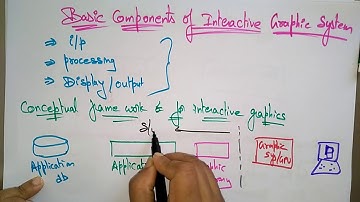 Interactive Graphic System | Components | CG | Lec-04 | Bhanu Priya