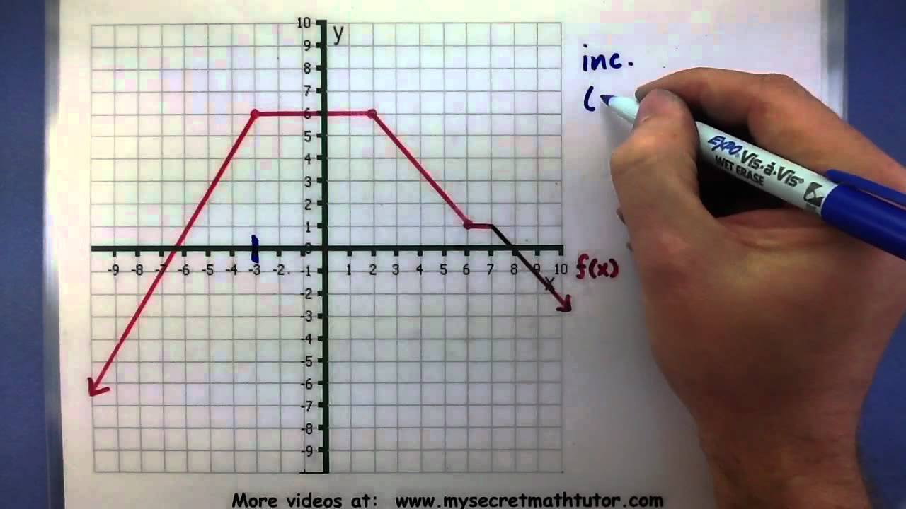 Pre-Calculus - Identify where a function is increasing decreasing or  constant from the graph