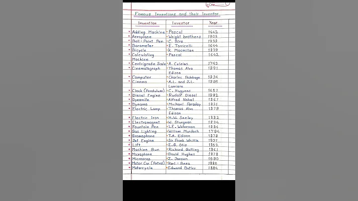 Famous inventions and their inventor..