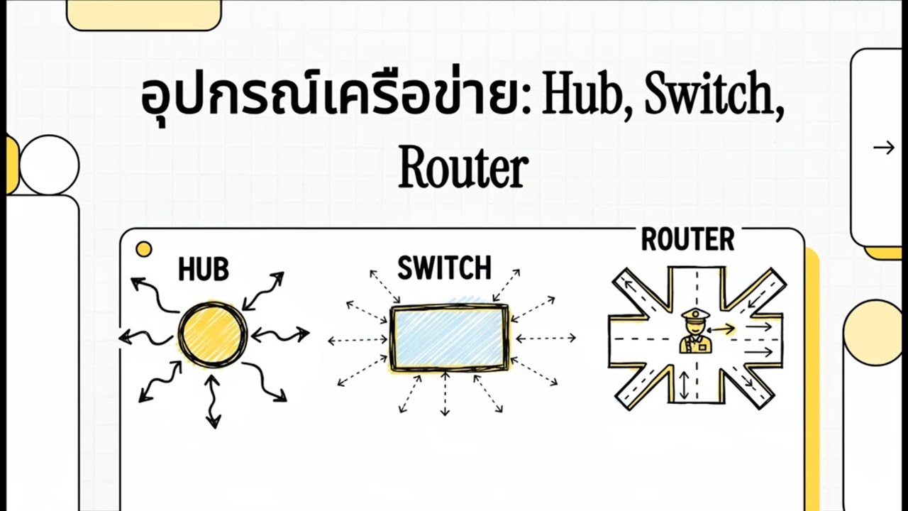 อุปกรณ์เครือข่าย Hub, Switch และ Router - YouTube
