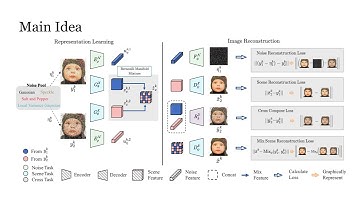 Multi-view Self-supervised Disentanglement for General Image Denoising
