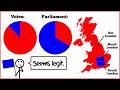 Why the uk election results are the worst in history