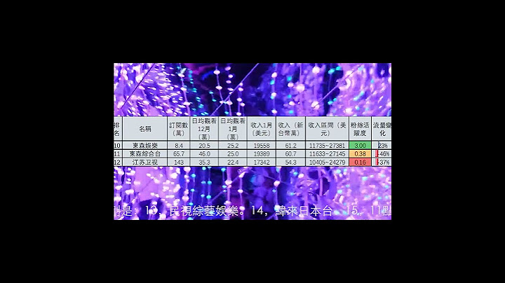 東森娛樂，東森綜合台，江苏卫视，#綜藝 頻道收入排行2023年1月，Angelic Music，完全#娛樂 ，台灣達人秀，小姐不熙娣，TTV 台視，新聞挖挖哇，我愛貓大，八大電視娛樂，中天娛樂