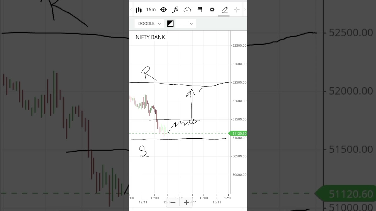 Wednesday Morning Setup Bank Nifty (Wednesday 12/11)