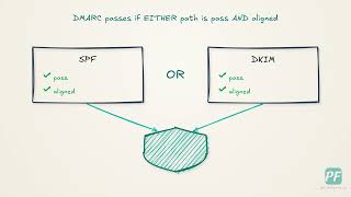 DMARC Alignment Explained: Why SPF and DKIM Pass but DMARC Fails
