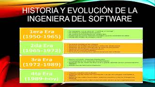 Historia y Evolución De La Ingeniería Del Software