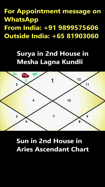 Manikya or Ruby: Surya in 2nd house in Mesha Lagna Kundli or Aries Ascendant chart ?