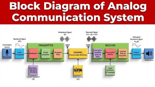 Block Diagram of Analog Communication System
