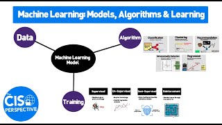 What is Machine Learning ? A.I., Models, Algorithm and Learning Explained by The CISO Perspective 21,845 views 3 years ago 10 minutes, 39 seconds