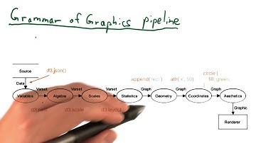 Gramática de Gráficos e Funções D3