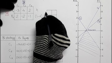 Game theory, Part-8 : Graphical method [for 2xn & mx2]