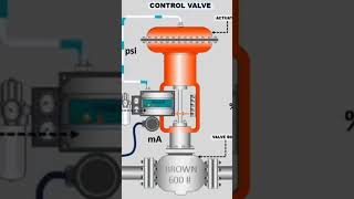 Electro pneumatic positioner works for the control valve