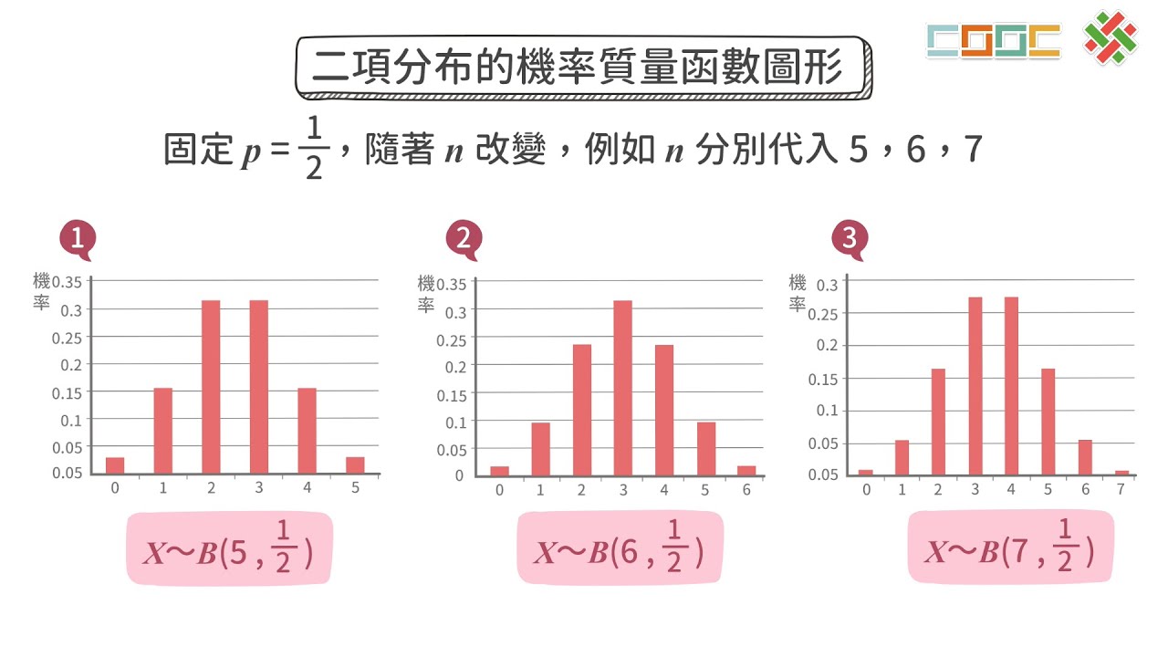 108新課綱｜高三數學｜【延伸】二項分布機率質量函數圖形