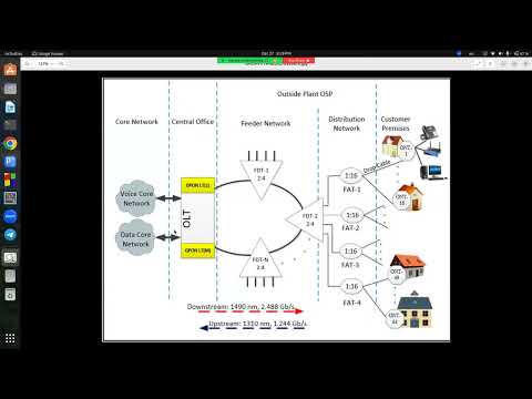 Fiber Optics-2: Architecture of GPON FTTH Network