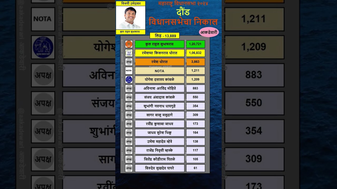 199 daund vidhan sabha result 2024 | 