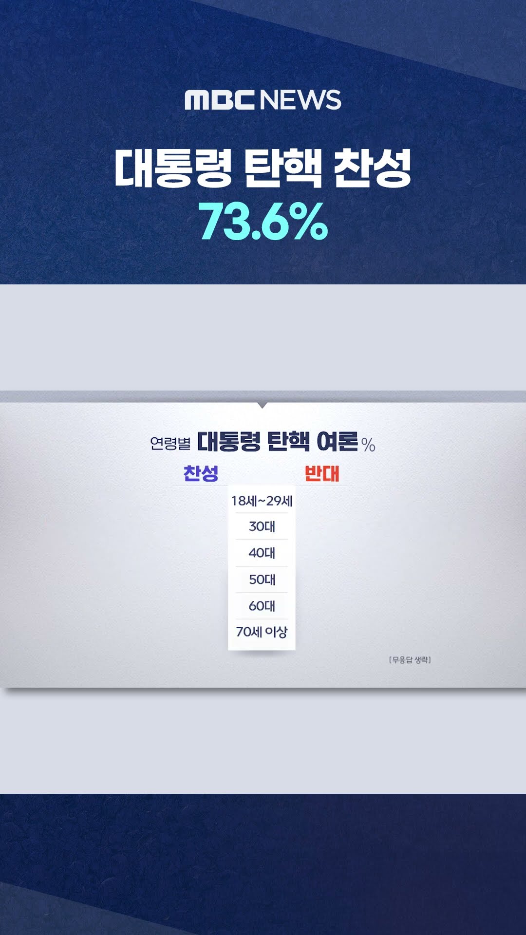 '내란죄'도 70% 육박 #Shorts (MBC뉴스)