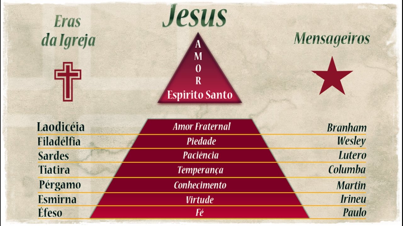 AS SETE ERAS DA IGREJA... 