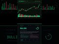 AI reads today's SNDK chart — Bullish · June 15, 2026 #Shorts