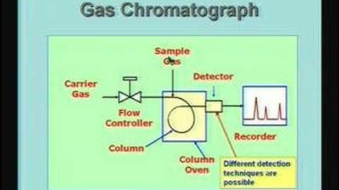 Lecture-43-Measurements of Gas Composition(Contd)