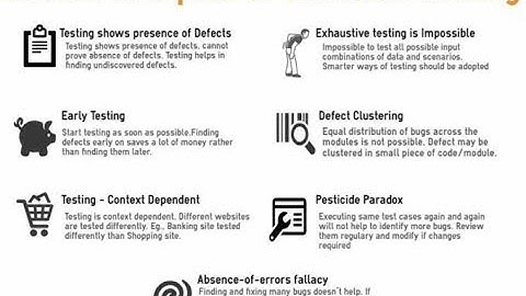 TYBSc(IT) - ST - Unit 1 - Lec 5 - Early testing, diff. between defect & failure