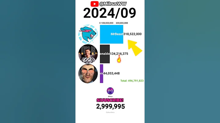 Cristiano Ronaldo FAST Growth! Vs MRBEAST vs DaFuqBoom! 😎🔥