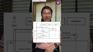 Sequence Diagram 8/10: Conditional (if-else)