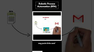What is RPA | Robotic Process Automation | Hindi !!! screenshot 4