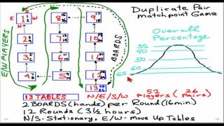 Sectional Tournament at Clubs: Get a 73% Duplicate Bridge game!