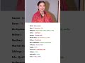 Beautiful Actress Shabana Azmi Biography #shortvideo #shorts #trending #viralvideo ##trendingshorts
