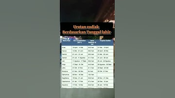 urutan zodiak berdasarkan tanggal lahir #shorts