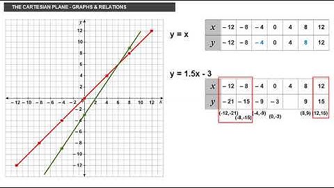 Cartesian Plane 02 The Cartesian Plane Graphs and Relations